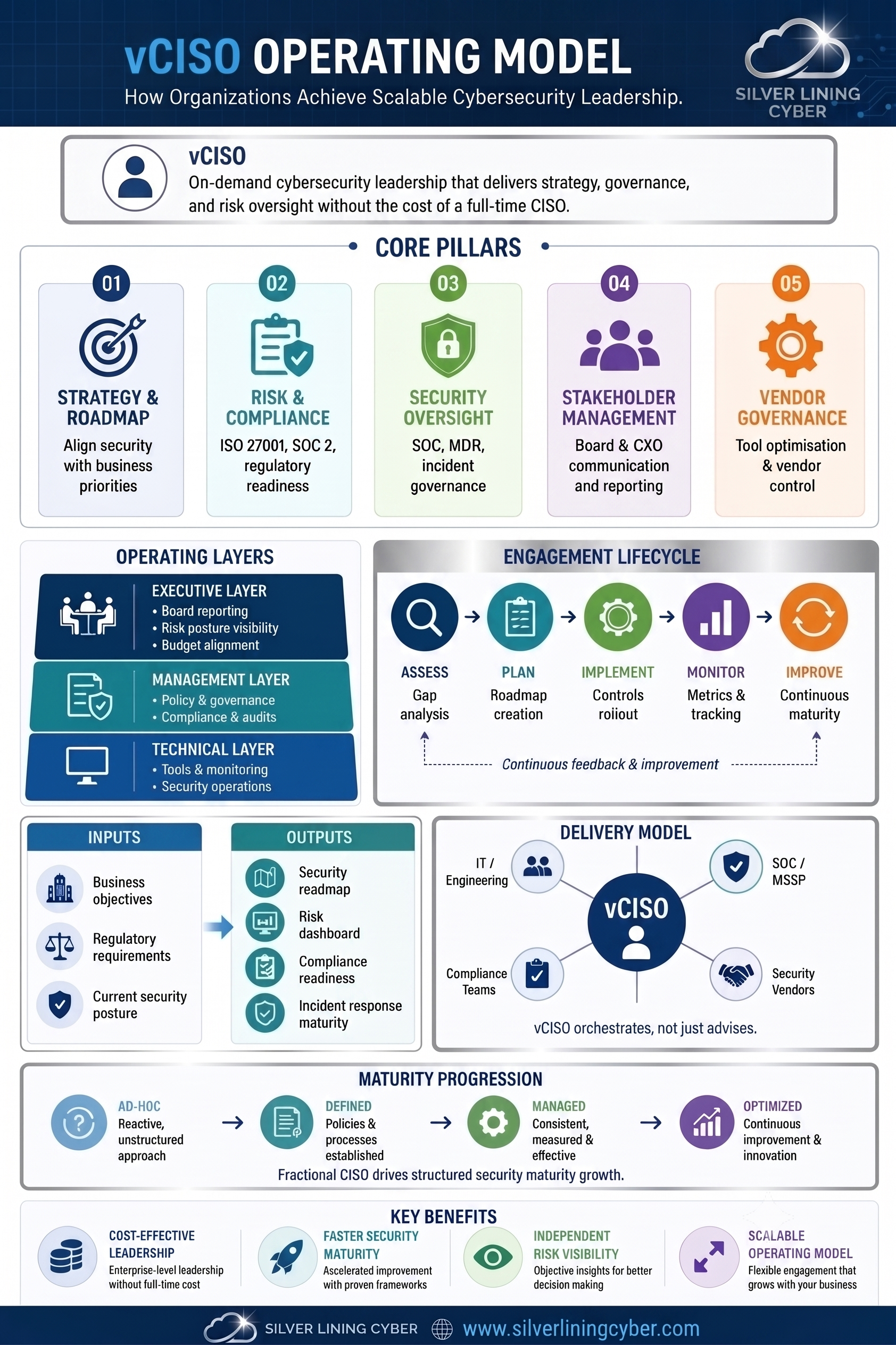 vCISO Operating Model